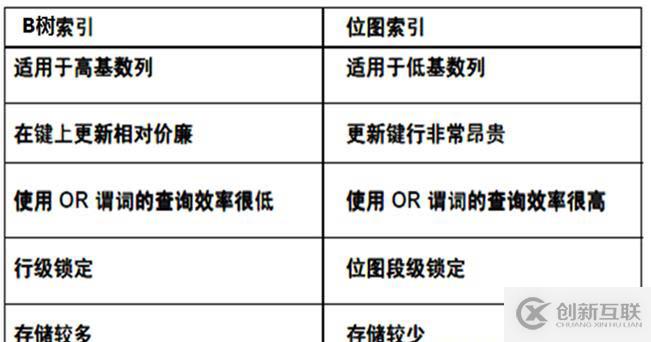 oracle系列（四）oracle事務(wù)和常用數(shù)據(jù)庫對象