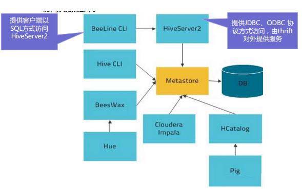 hiveserver2和metastore service的區別和聯系