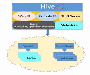 hiveserver2和metastore service的區別和聯系