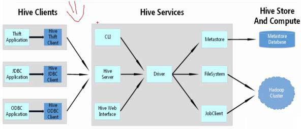 hiveserver2和metastore service的區別和聯系