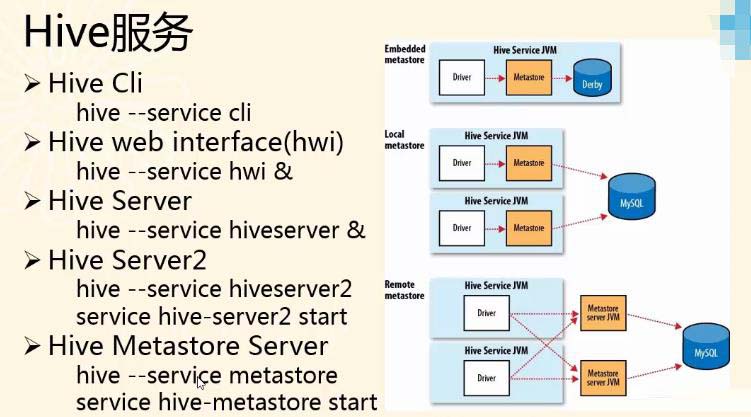 hiveserver2和metastore service的區別和聯系