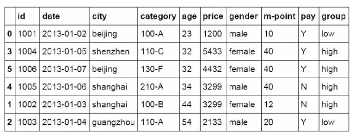 常用的Pandas函數有哪些