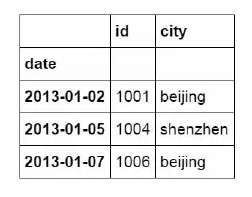 常用的Pandas函數有哪些