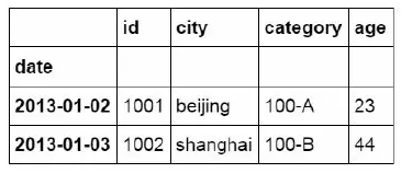 常用的Pandas函數有哪些