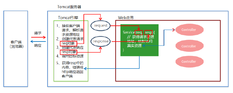 SpringMVC快速入門的學習知識點總結