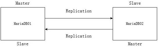 MariaDB 10.3 主主同步復制