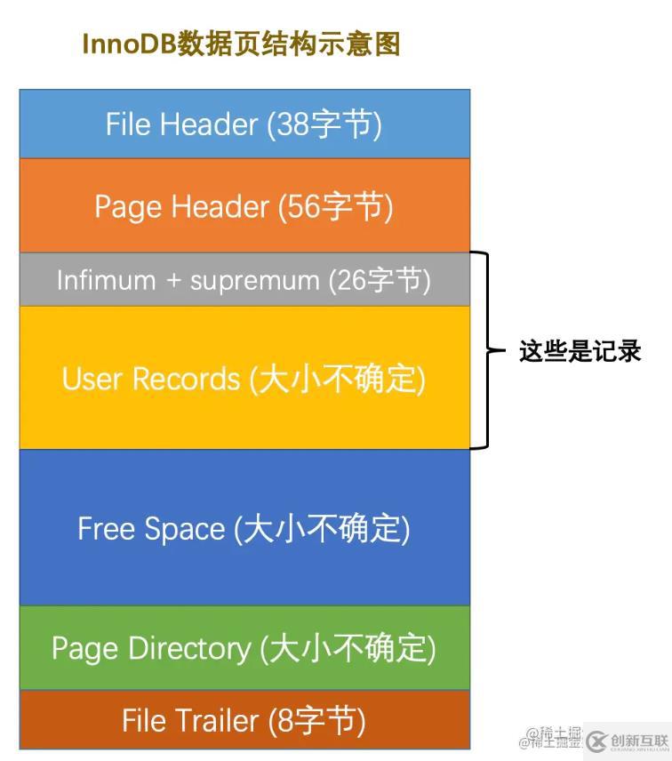 MySQL中的數(shù)據(jù)存儲(chǔ)結(jié)構(gòu)是什么