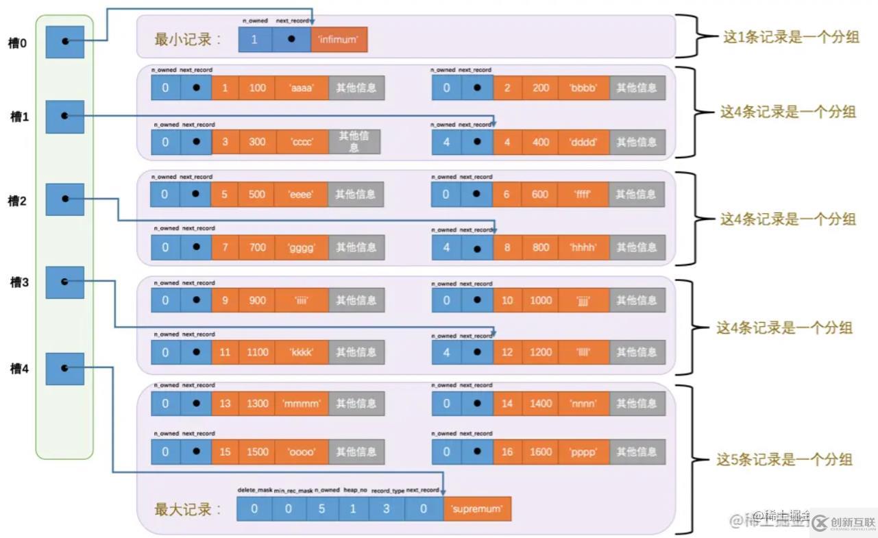 MySQL中的數(shù)據(jù)存儲(chǔ)結(jié)構(gòu)是什么