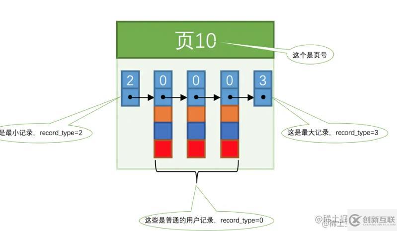 MySQL中的數(shù)據(jù)存儲(chǔ)結(jié)構(gòu)是什么