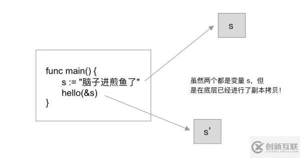 Go 參數(shù)傳遞是傳語言還是引用