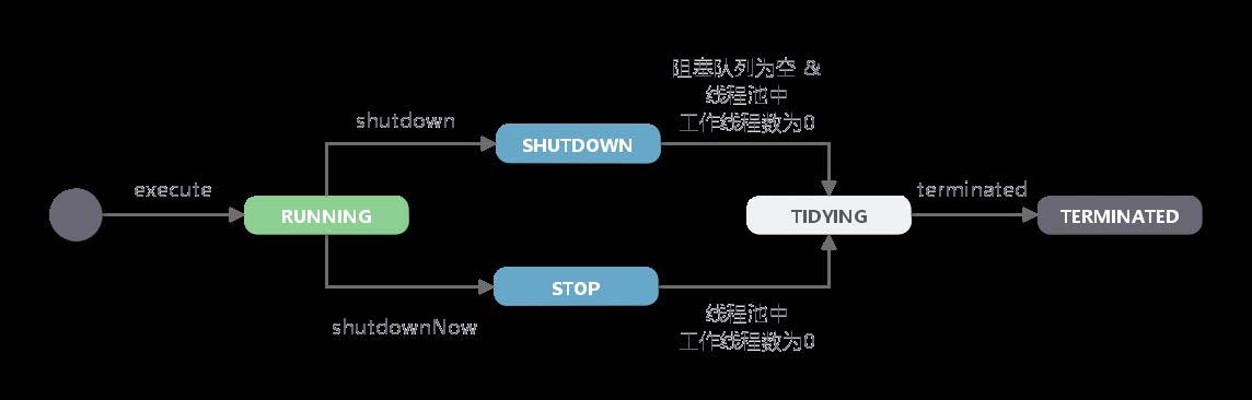 Java的線程池