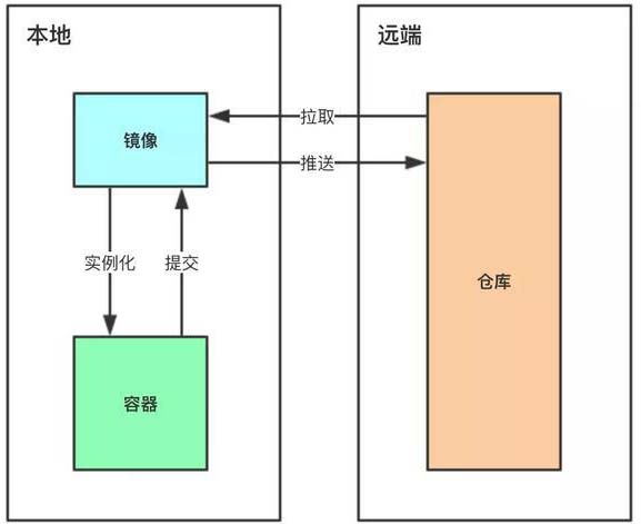 對Docker了解多少？10分鐘帶你從入門操作到實戰上手