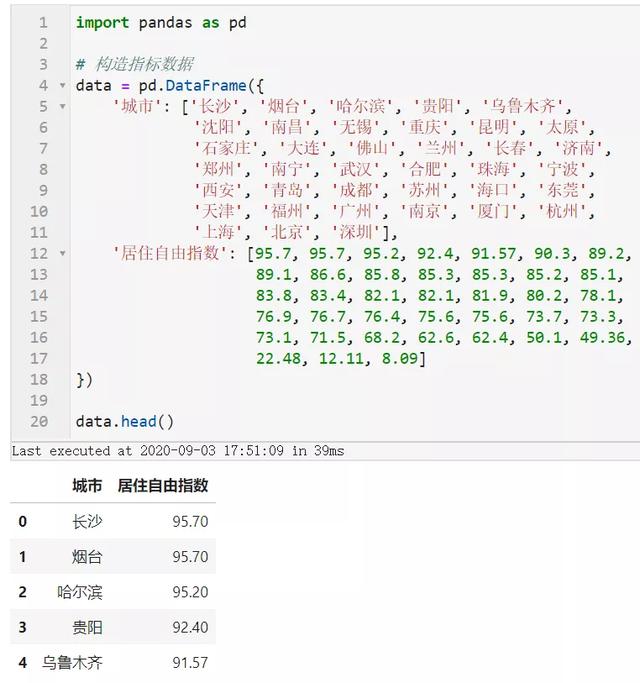 Python怎么實現數據可視化分析38個城市的居住自由指數