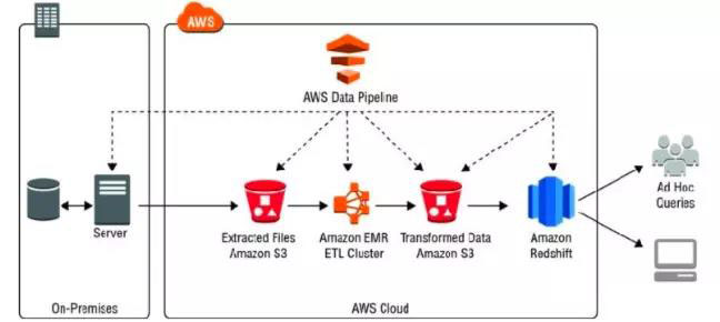 AWS 數(shù)據(jù)分析服務(wù)（十）