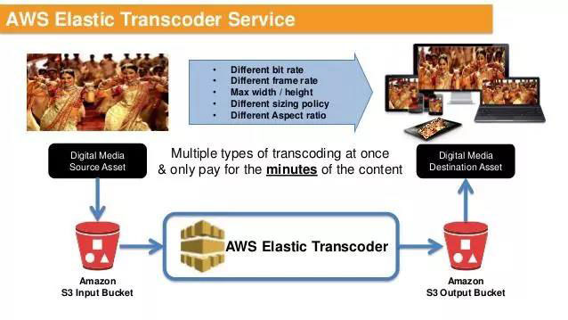 AWS 數(shù)據(jù)分析服務(wù)（十）