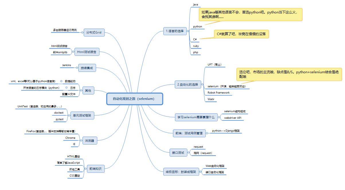 提升自動化效率，一起玩轉Selenium框架