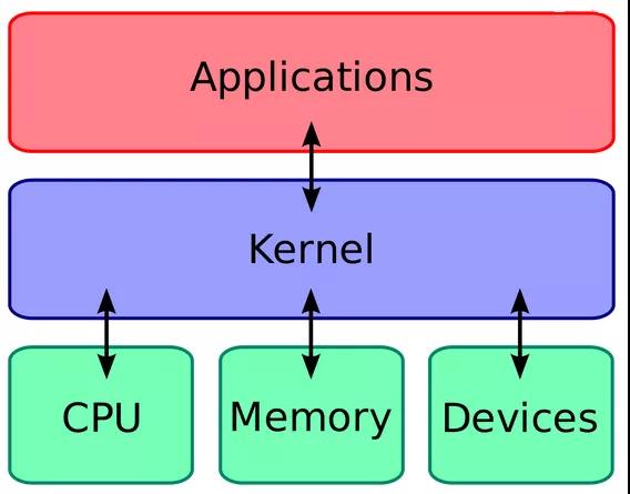 Linux內核的功能有哪些