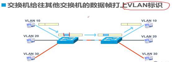 Trunk與三層交換機(jī)原理