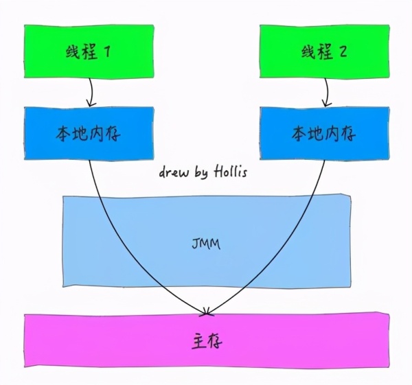 Java的內(nèi)存模型是什么