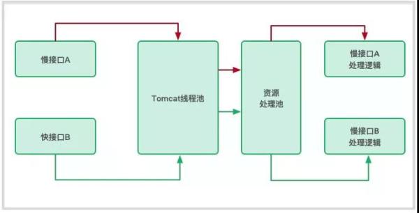 如何解決寫接口出現的問題