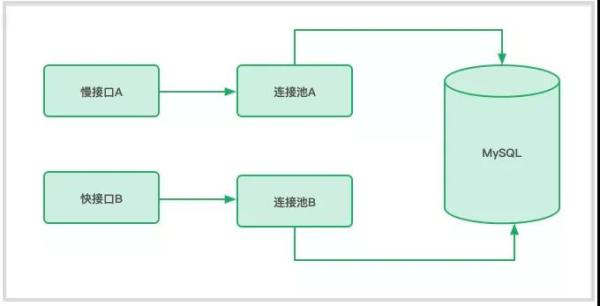 如何解決寫接口出現的問題