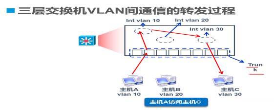 Trunk與三層交換機(jī)原理