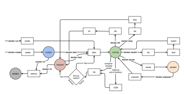 怎么安裝配置Docker