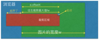 Vue-cropper 圖片裁剪的基本原理及思路講解