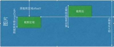 Vue-cropper 圖片裁剪的基本原理及思路講解