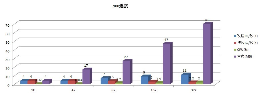 C# Socket服務的效能是通過什么來衡量的