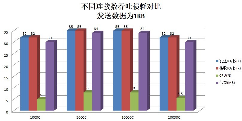 C# Socket服務的效能是通過什么來衡量的