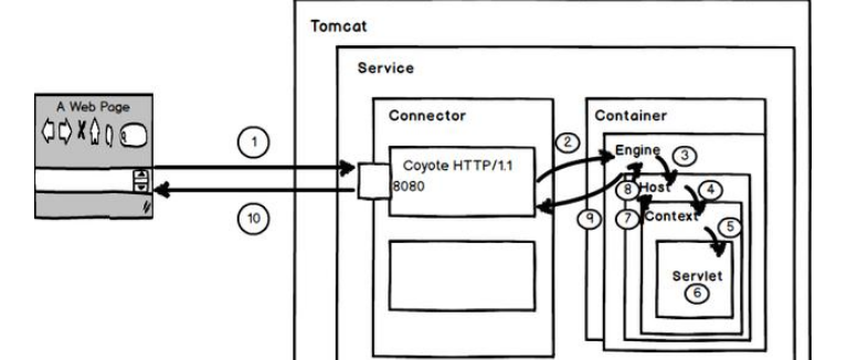 怎樣解析Tomcat內部結構和請求過程