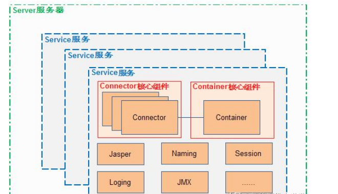 怎樣解析Tomcat內部結構和請求過程