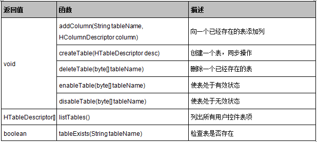 HBase中怎么操作API