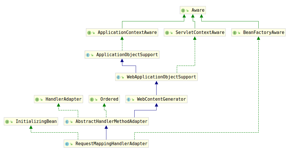 Springboot中HandlerMethodArgumentResolver的作用是什么