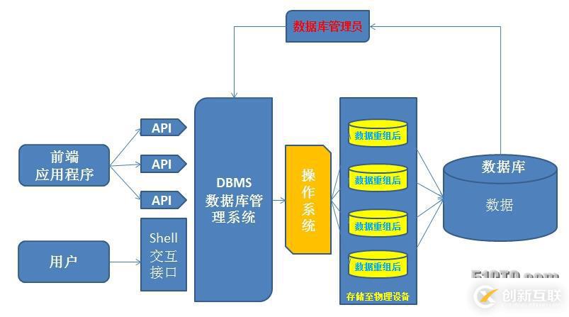 Mysql數據庫的編譯安裝及基礎教程