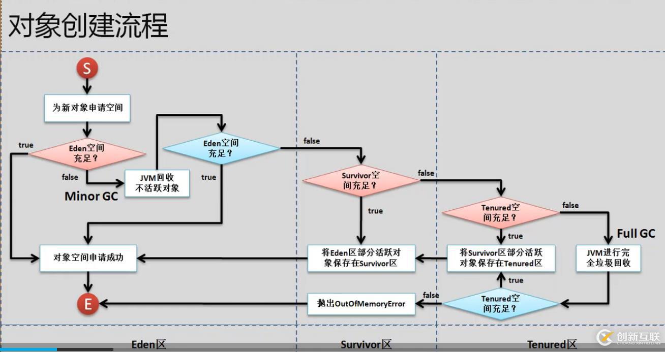 深入研究java gc