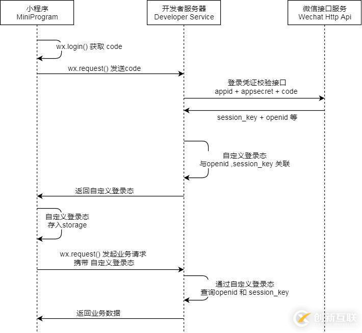 微信小程序中登錄鑒權的示例分析