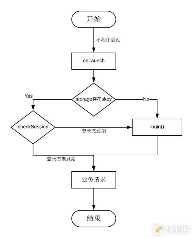 微信小程序中登錄鑒權的示例分析