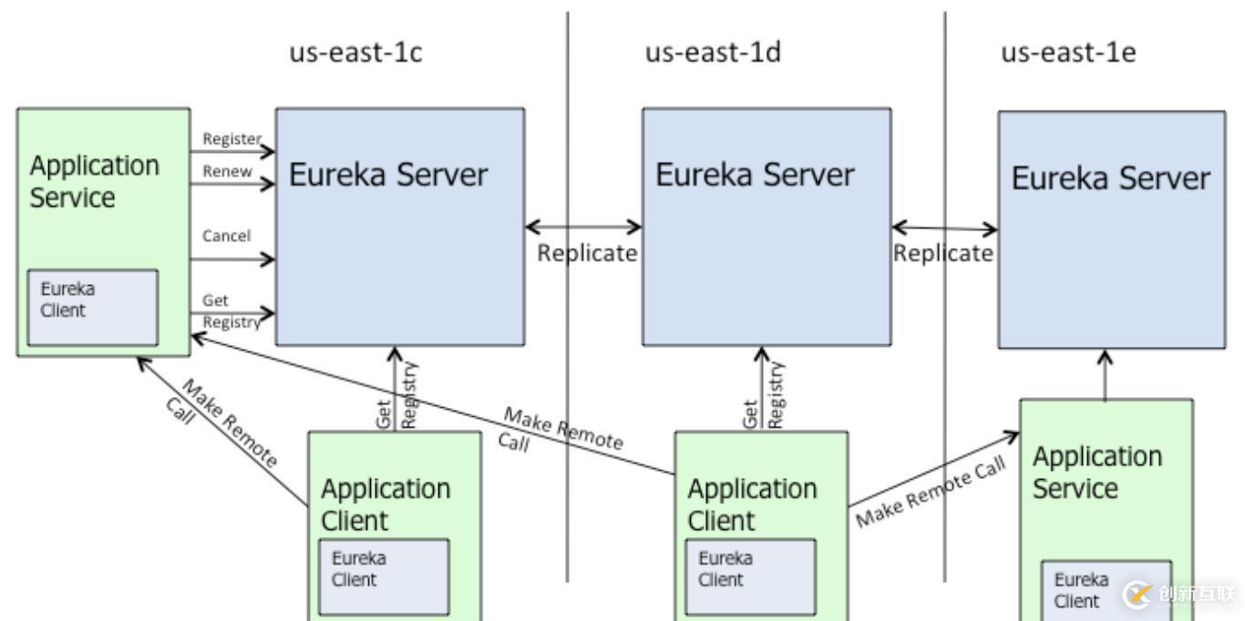 程序員筆記|詳解Eureka 緩存機(jī)制