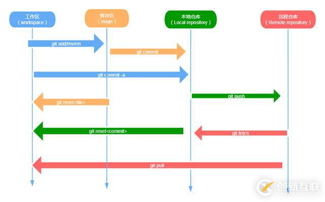 git中的命令怎么使用