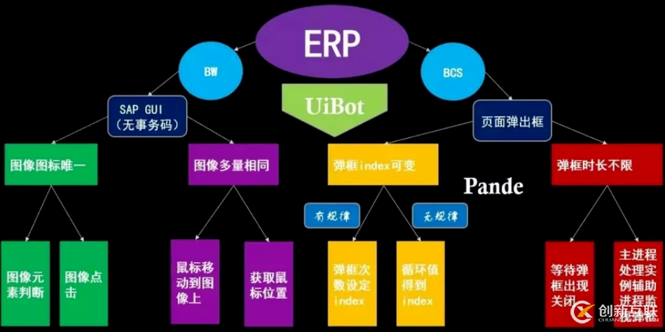 ERP系統(tǒng)的RPA實施技巧是什么