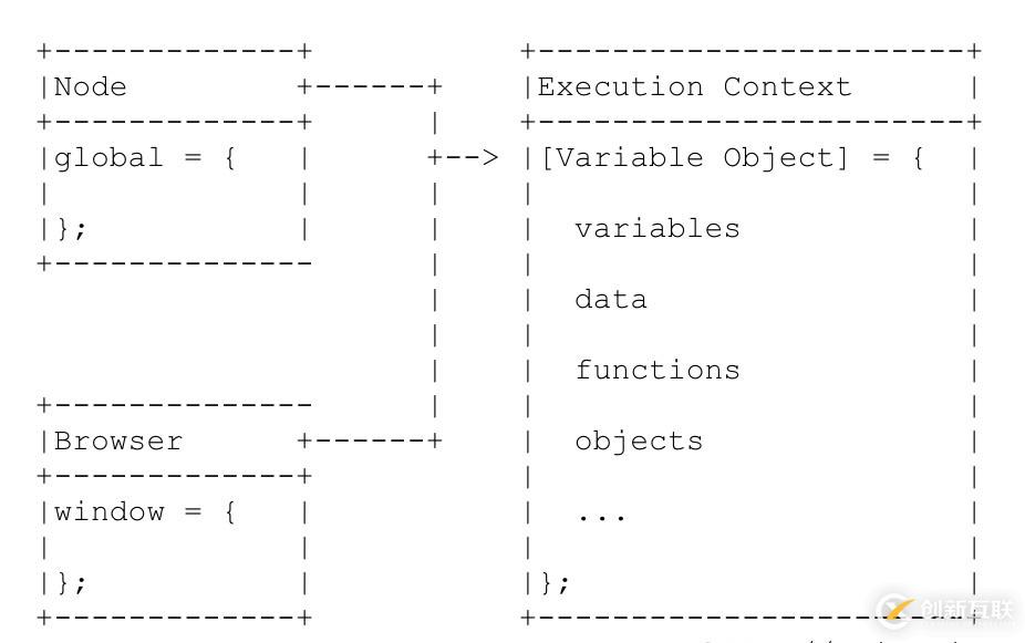 Javascript中上下文和作用域的區別是什么