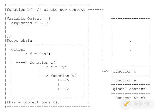 Javascript中上下文和作用域的區別是什么