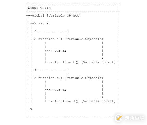 Javascript中上下文和作用域的區別是什么