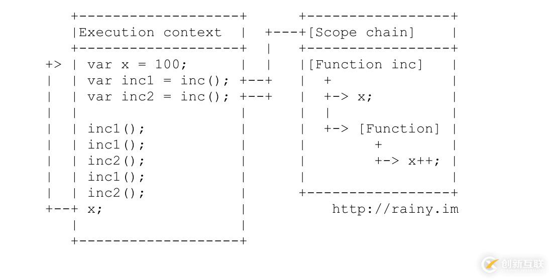 Javascript中上下文和作用域的區別是什么