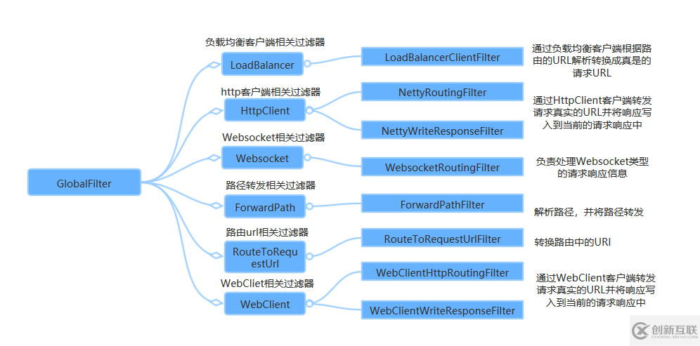 SpringCloud Gateway之過濾器GatewayFilter有什么用