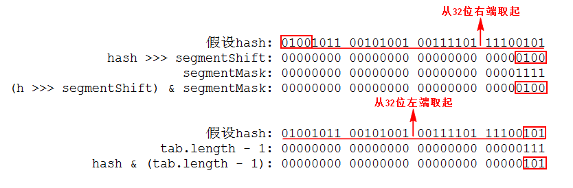 Java并發系列之ConcurrentHashMap源碼分析