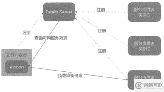 Spring Cloud中負載均衡器Ribbon原理的示例分析