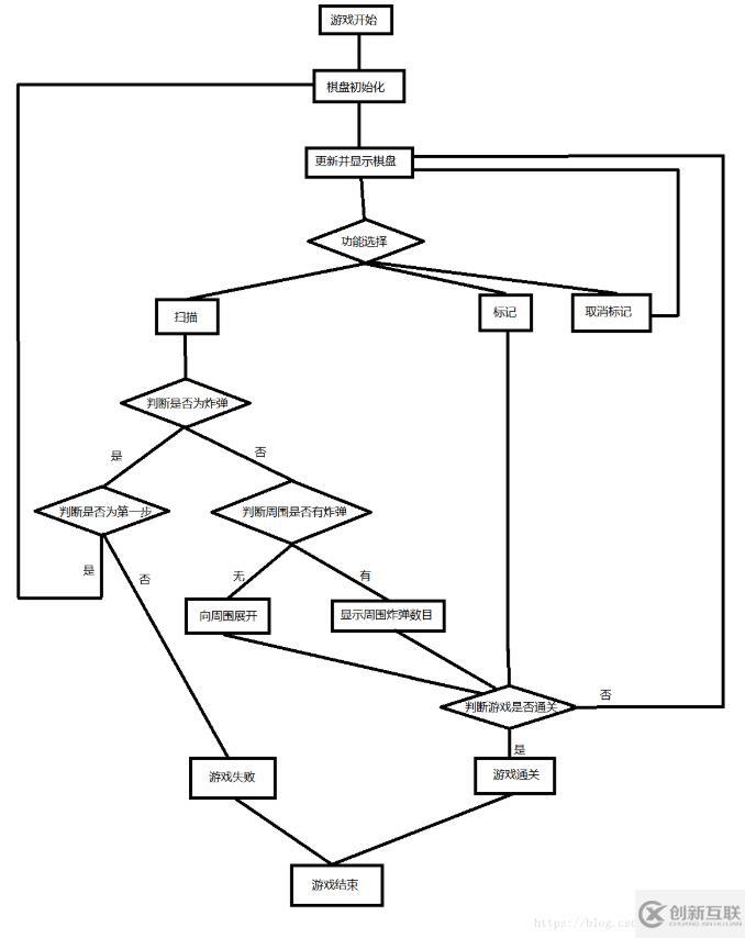 如何使用C語言實(shí)現(xiàn)掃雷游戲